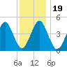 Mattituck Inlet tide chart for Thursday, December 19, 2024