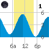Mattituck Inlet tide chart for Sunday, December 1, 2024
