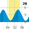 Mattituck Inlet tide chart for Friday, December 20, 2024