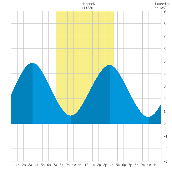 Mattituck Inlet tide chart for Saturday, December 21, 2024