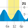 Mattituck Inlet tide chart for Saturday, December 21, 2024