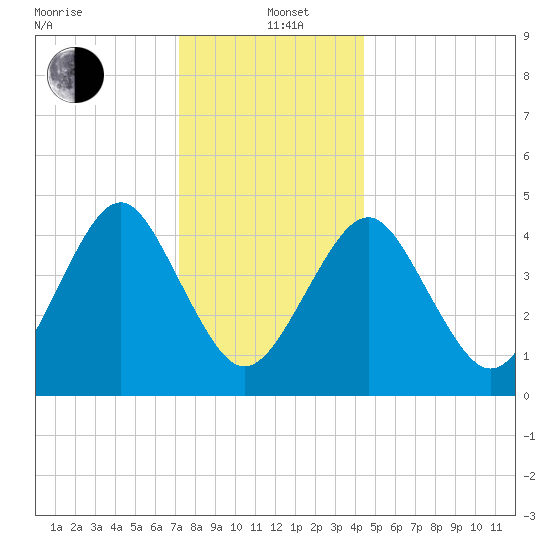 Mattituck Inlet tide chart for Sunday, December 22, 2024