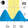 Mattituck Inlet tide chart for Sunday, December 22, 2024