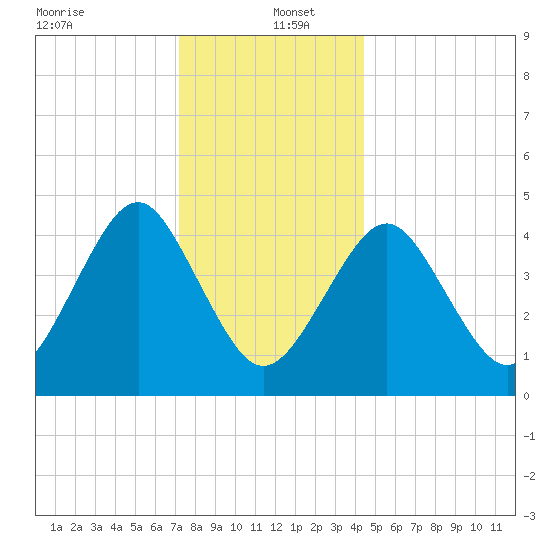 Mattituck Inlet tide chart for Monday, December 23, 2024