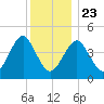 Mattituck Inlet tide chart for Monday, December 23, 2024