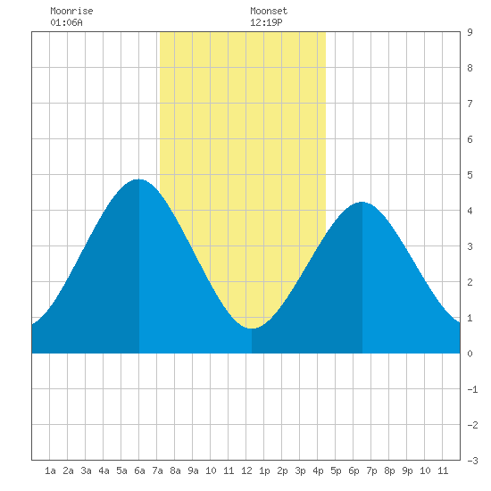 Mattituck Inlet tide chart for Tuesday, December 24, 2024