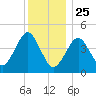 Mattituck Inlet tide chart for Wednesday, December 25, 2024