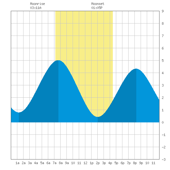 Mattituck Inlet tide chart for Thursday, December 26, 2024