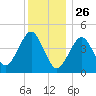Mattituck Inlet tide chart for Thursday, December 26, 2024