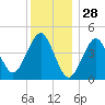Mattituck Inlet tide chart for Saturday, December 28, 2024