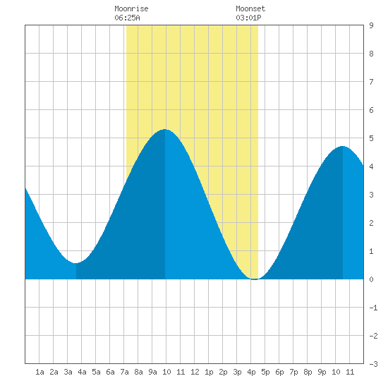 Mattituck Inlet tide chart for Sunday, December 29, 2024