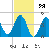 Mattituck Inlet tide chart for Sunday, December 29, 2024