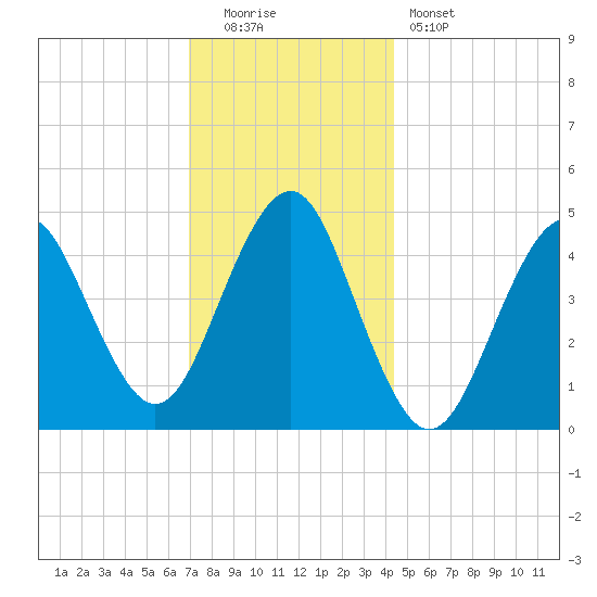 Mattituck Inlet tide chart for Monday, December 2, 2024