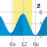 Mattituck Inlet tide chart for Monday, December 2, 2024