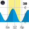 Mattituck Inlet tide chart for Monday, December 30, 2024
