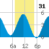 Mattituck Inlet tide chart for Tuesday, December 31, 2024