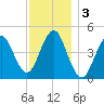 Mattituck Inlet tide chart for Tuesday, December 3, 2024