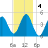 Mattituck Inlet tide chart for Wednesday, December 4, 2024