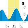 Mattituck Inlet tide chart for Thursday, December 5, 2024