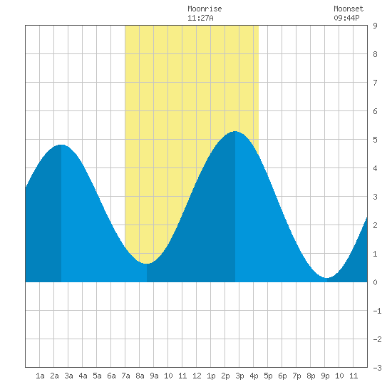 Mattituck Inlet tide chart for Friday, December 6, 2024