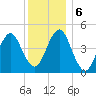Mattituck Inlet tide chart for Friday, December 6, 2024