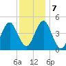 Mattituck Inlet tide chart for Saturday, December 7, 2024