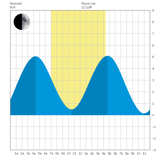 Mattituck Inlet tide chart for Sunday, December 8, 2024