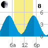 Mattituck Inlet tide chart for Sunday, December 8, 2024