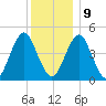 Mattituck Inlet tide chart for Monday, December 9, 2024