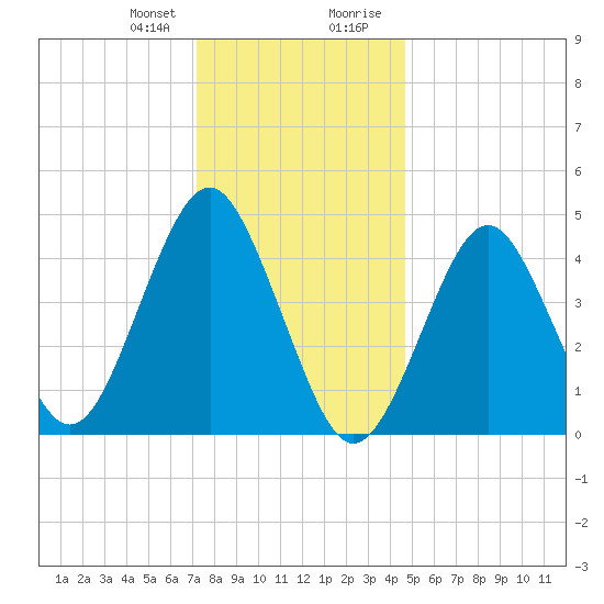 Mattituck Inlet tide chart for Friday, January 10, 2025