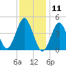Mattituck Inlet tide chart for Saturday, January 11, 2025