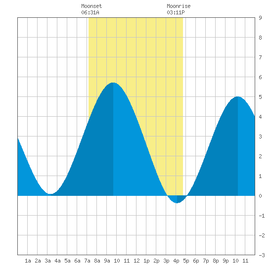 Mattituck Inlet tide chart for Sunday, January 12, 2025
