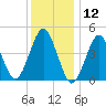 Mattituck Inlet tide chart for Sunday, January 12, 2025