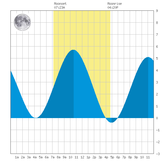 Mattituck Inlet tide chart for Monday, January 13, 2025