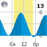 Mattituck Inlet tide chart for Monday, January 13, 2025