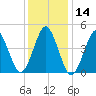 Mattituck Inlet tide chart for Tuesday, January 14, 2025