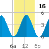 Mattituck Inlet tide chart for Thursday, January 16, 2025
