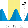 Mattituck Inlet tide chart for Friday, January 17, 2025