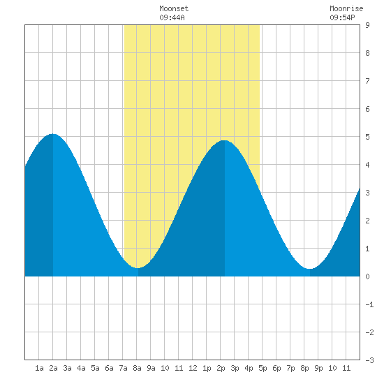 Mattituck Inlet tide chart for Saturday, January 18, 2025