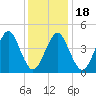 Mattituck Inlet tide chart for Saturday, January 18, 2025