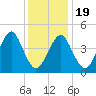 Mattituck Inlet tide chart for Sunday, January 19, 2025