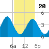 Mattituck Inlet tide chart for Monday, January 20, 2025