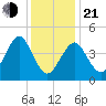Mattituck Inlet tide chart for Tuesday, January 21, 2025