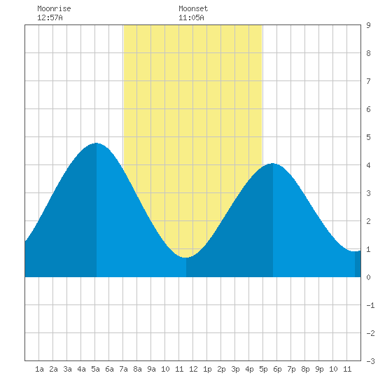 Mattituck Inlet tide chart for Wednesday, January 22, 2025