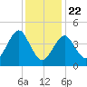 Mattituck Inlet tide chart for Wednesday, January 22, 2025