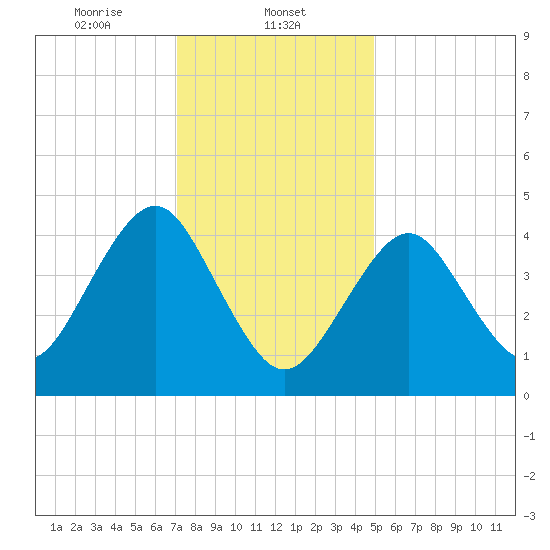 Mattituck Inlet tide chart for Thursday, January 23, 2025