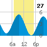 Mattituck Inlet tide chart for Monday, January 27, 2025
