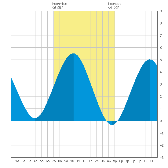 Mattituck Inlet tide chart for Tuesday, January 28, 2025