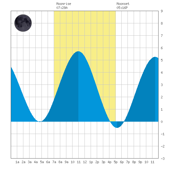 Mattituck Inlet tide chart for Wednesday, January 29, 2025