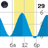 Mattituck Inlet tide chart for Wednesday, January 29, 2025